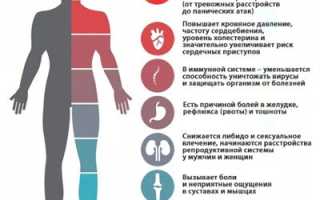 Нервное истощение. Симптомы у женщин и мужчин, последствия. Лечение препаратами, витамины